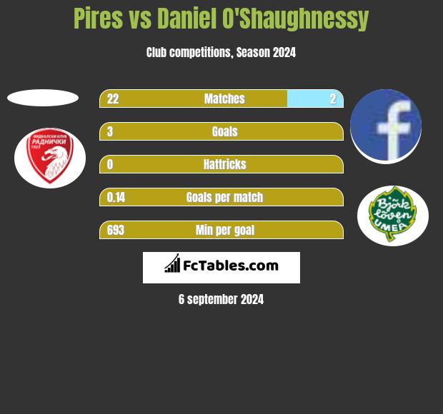 Pires vs Daniel O'Shaughnessy h2h player stats