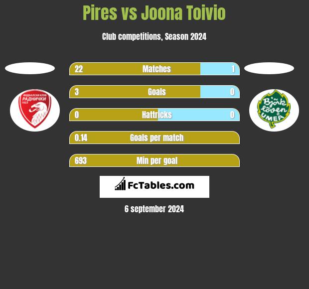 Pires vs Joona Toivio h2h player stats