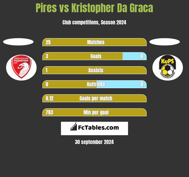 Pires vs Kristopher Da Graca h2h player stats