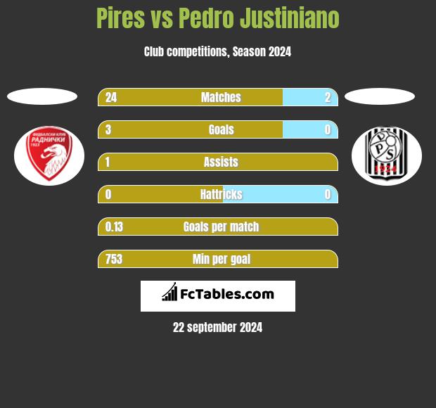 Pires vs Pedro Justiniano h2h player stats