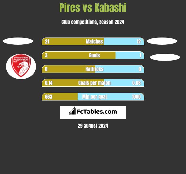 Pires vs Kabashi h2h player stats