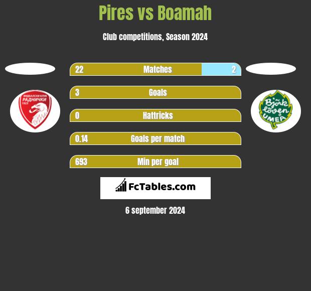 Pires vs Boamah h2h player stats