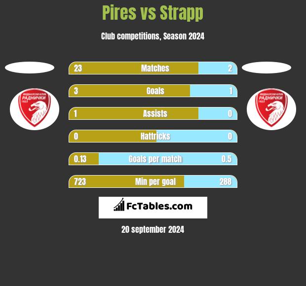 Pires vs Strapp h2h player stats