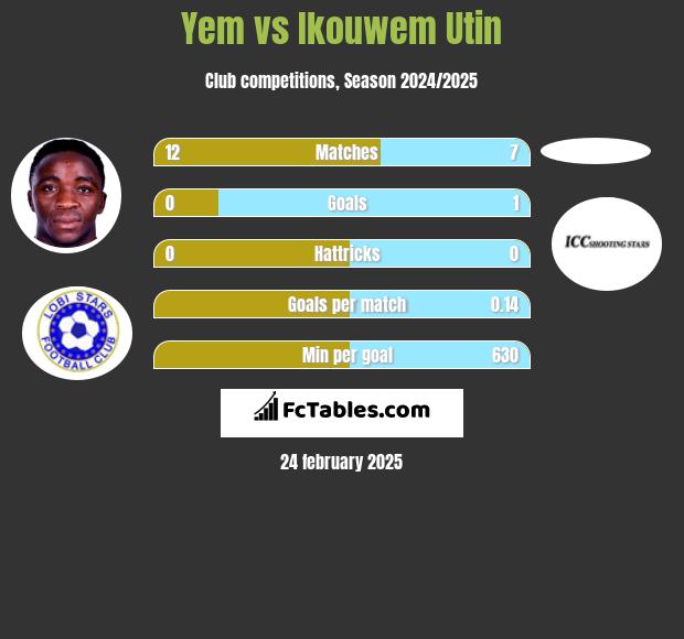 Yem vs Ikouwem Utin h2h player stats