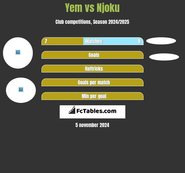 Yem vs Njoku h2h player stats