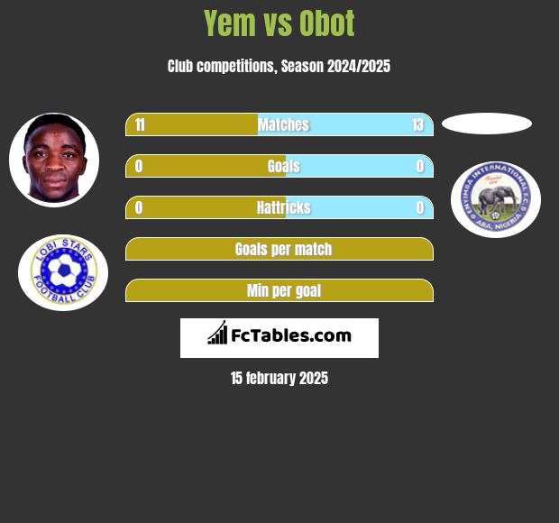 Yem vs Obot h2h player stats