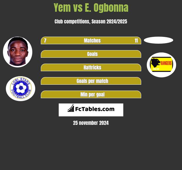 Yem vs E. Ogbonna h2h player stats