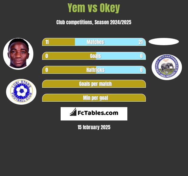 Yem vs Okey h2h player stats