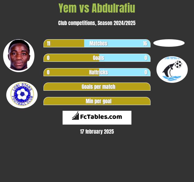 Yem vs Abdulrafiu h2h player stats