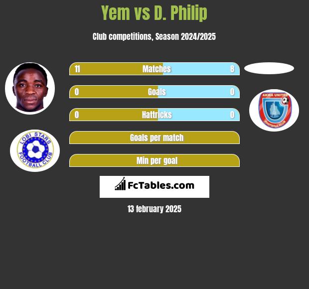 Yem vs D. Philip h2h player stats