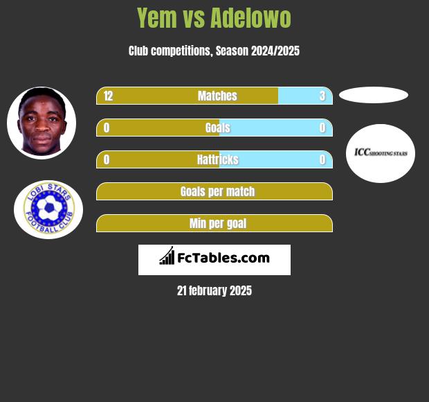 Yem vs Adelowo h2h player stats