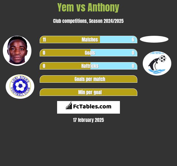 Yem vs Anthony h2h player stats