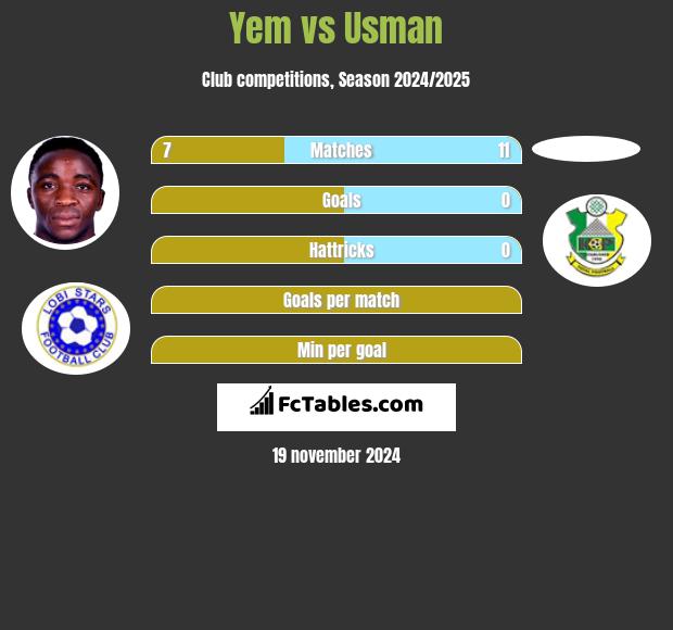 Yem vs Usman h2h player stats