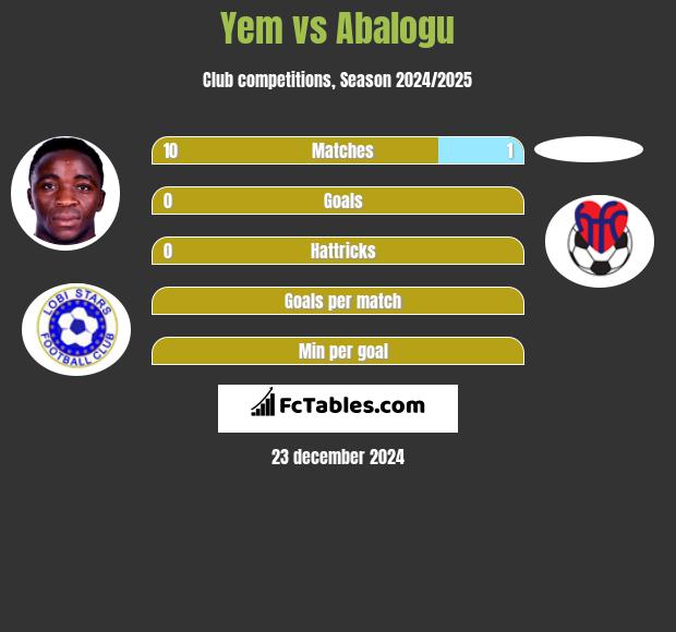 Yem vs Abalogu h2h player stats