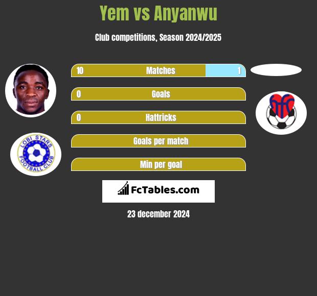 Yem vs Anyanwu h2h player stats