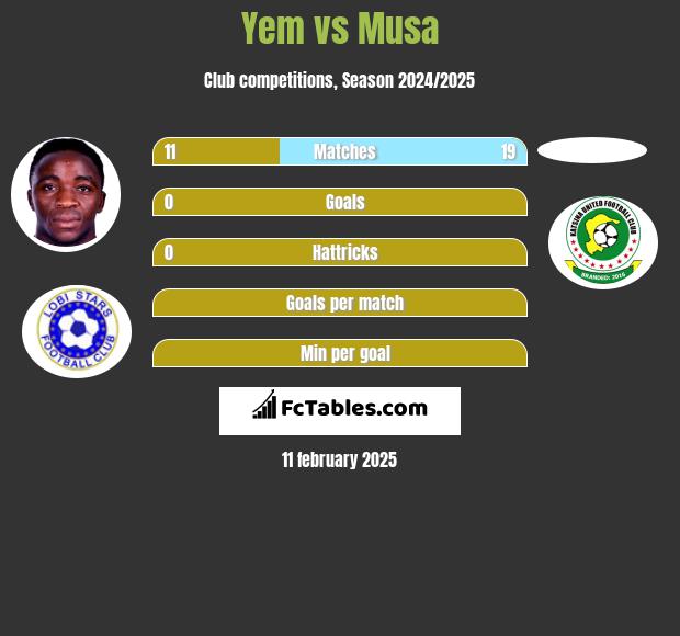 Yem vs Musa h2h player stats