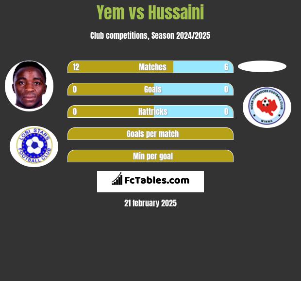 Yem vs Hussaini h2h player stats