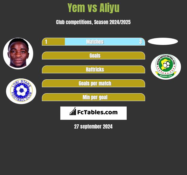 Yem vs Aliyu h2h player stats