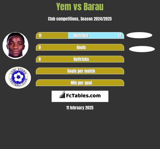 Yem vs Barau h2h player stats