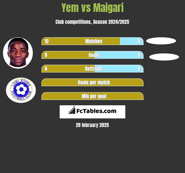 Yem vs Maigari h2h player stats