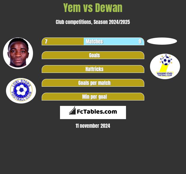 Yem vs Dewan h2h player stats