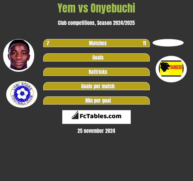 Yem vs Onyebuchi h2h player stats