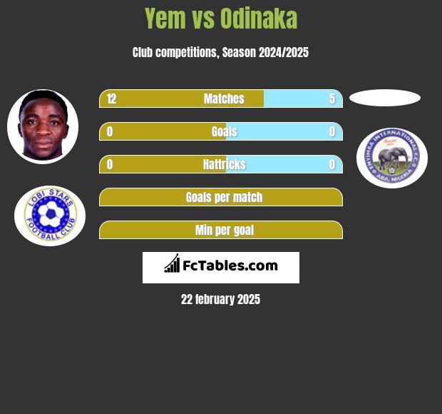 Yem vs Odinaka h2h player stats