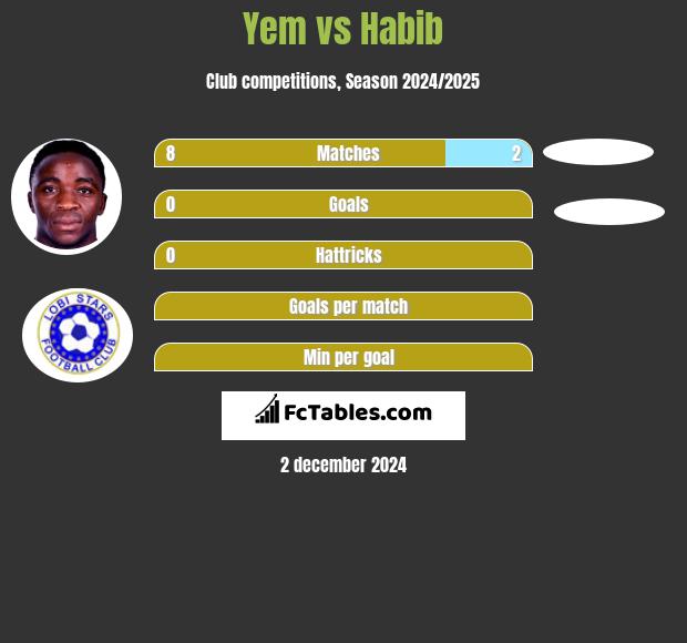 Yem vs Habib h2h player stats