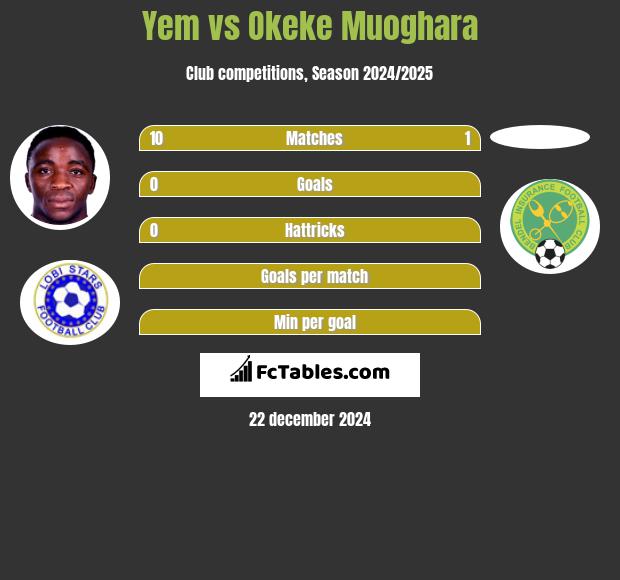 Yem vs Okeke Muoghara h2h player stats