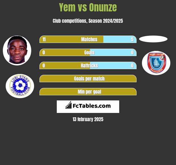 Yem vs Onunze h2h player stats