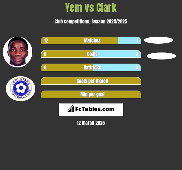 Yem vs Clark h2h player stats