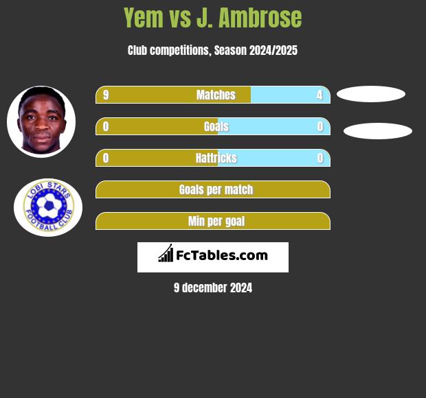 Yem vs J. Ambrose h2h player stats