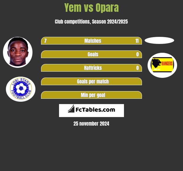 Yem vs Opara h2h player stats