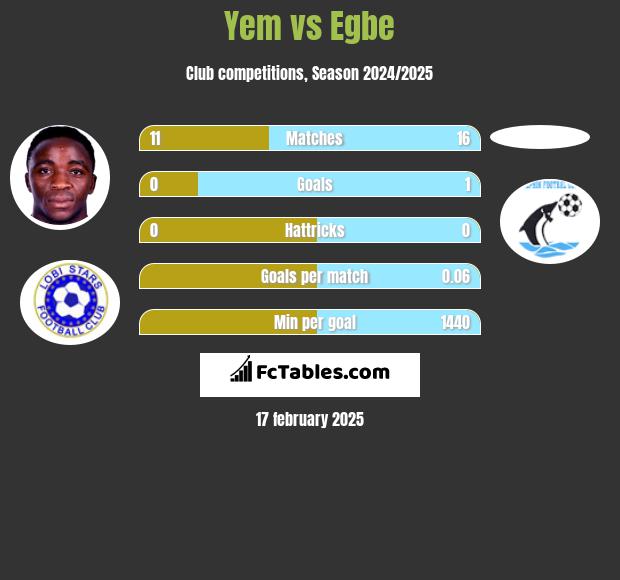 Yem vs Egbe h2h player stats