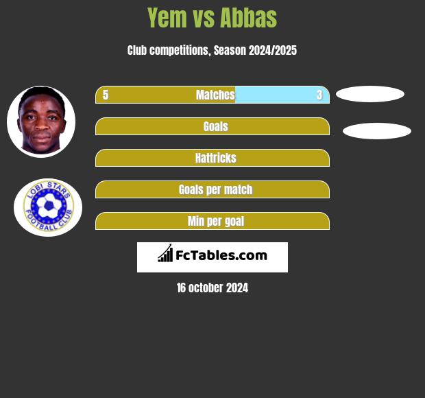 Yem vs Abbas h2h player stats