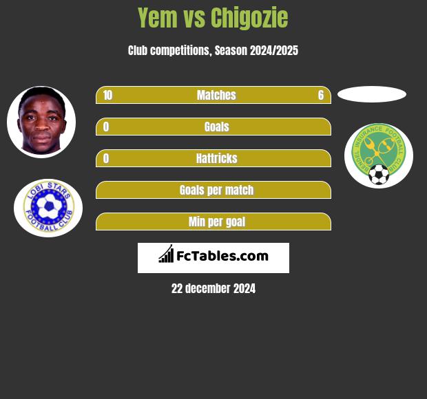 Yem vs Chigozie h2h player stats