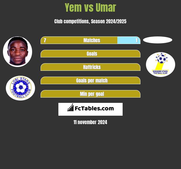 Yem vs Umar h2h player stats