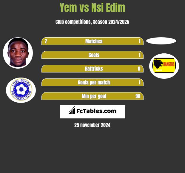 Yem vs Nsi Edim h2h player stats