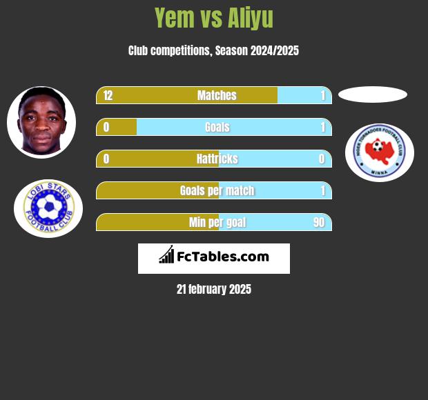 Yem vs Aliyu h2h player stats