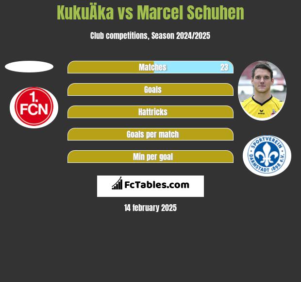 KukuÄka vs Marcel Schuhen h2h player stats