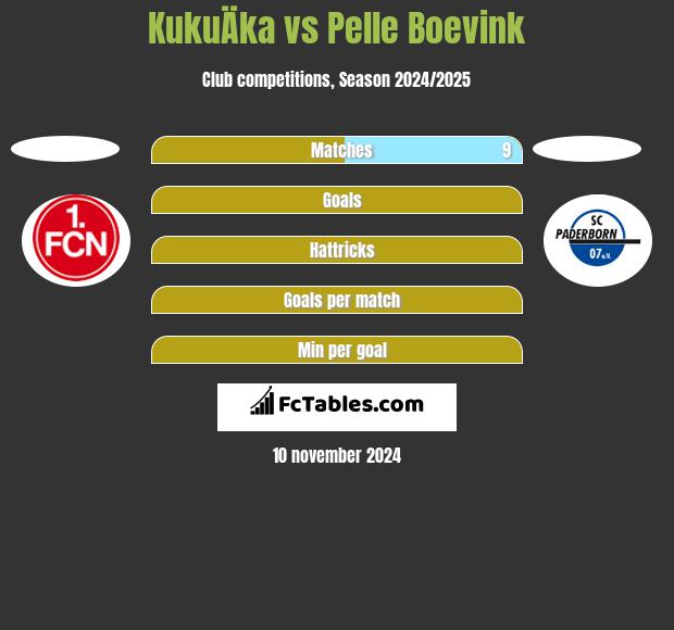 KukuÄka vs Pelle Boevink h2h player stats