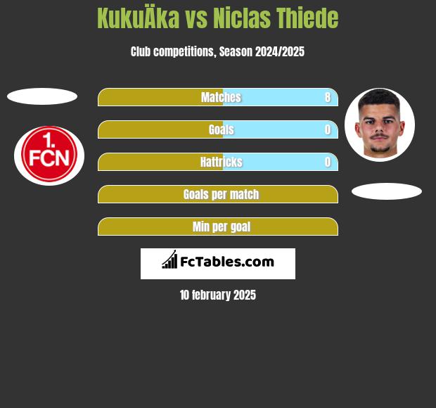 KukuÄka vs Niclas Thiede h2h player stats