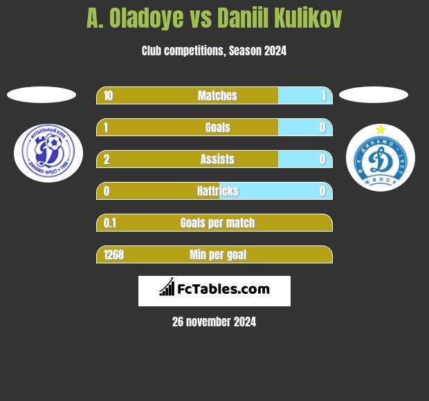 A. Oladoye vs Daniil Kulikov h2h player stats