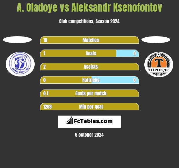 A. Oladoye vs Aleksandr Ksenofontov h2h player stats