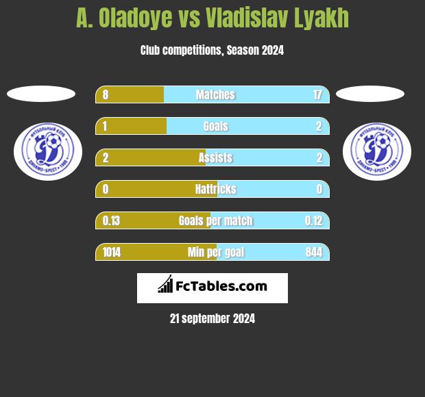 A. Oladoye vs Vladislav Lyakh h2h player stats