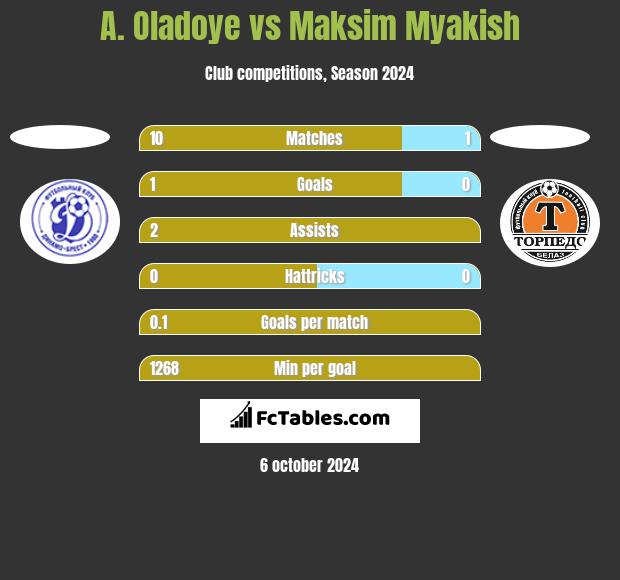 A. Oladoye vs Maksim Myakish h2h player stats