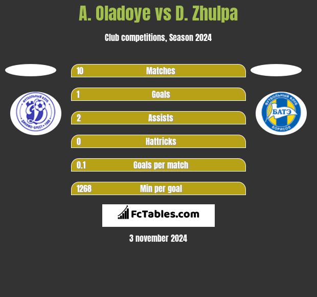 A. Oladoye vs D. Zhulpa h2h player stats