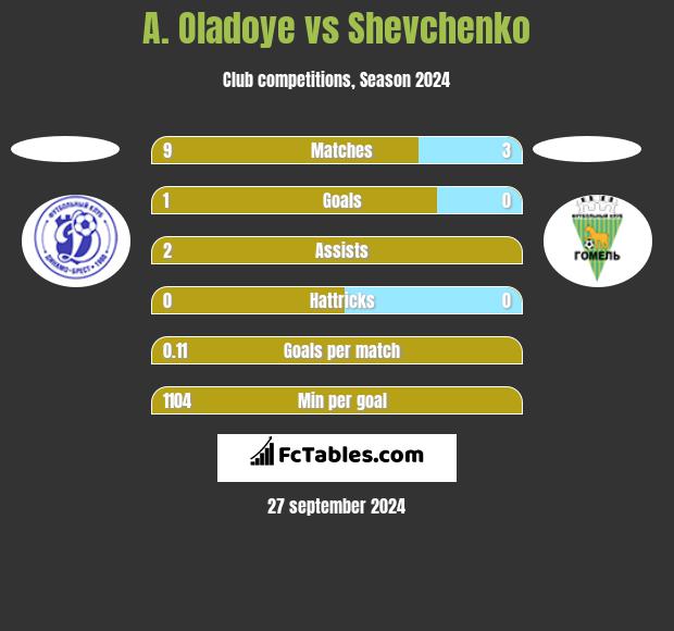 A. Oladoye vs Shevchenko h2h player stats