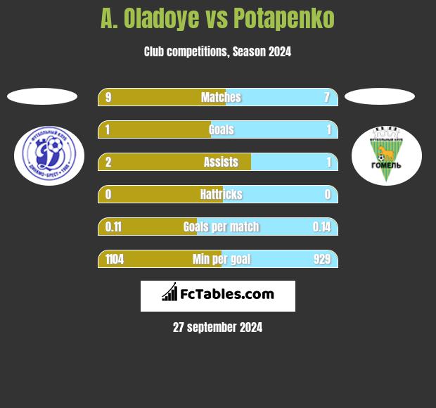 A. Oladoye vs Potapenko h2h player stats