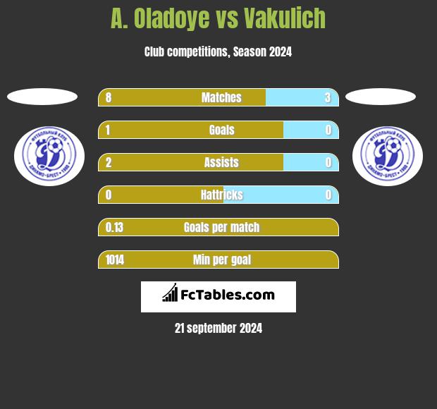 A. Oladoye vs Vakulich h2h player stats